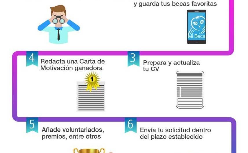 Guía Completa: Descubre Cuáles son los Diferentes Tipos de Becas que Existen