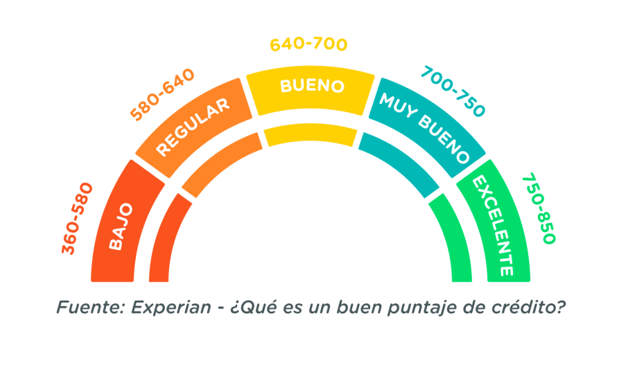 Guía Completa: Todo Sobre el Historial Crediticio y su Impacto en tu Economía