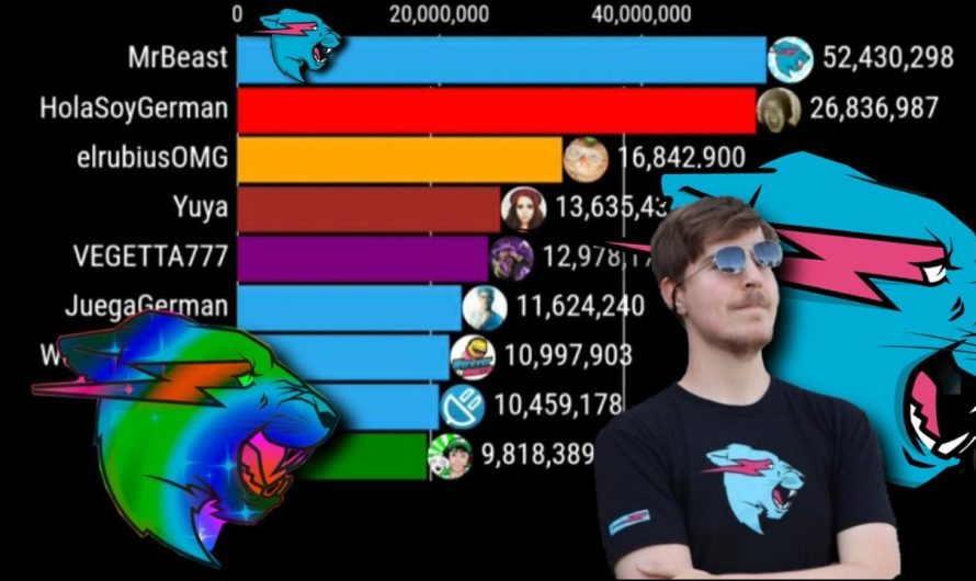 Conteo Actualizado: Cuántos Suscriptores tiene MrBeast en Todos sus Canales de YouTube